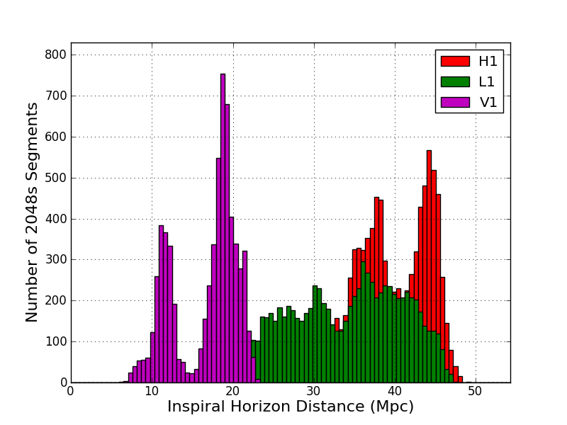 A plot of LIGO and Virgo sensitivity