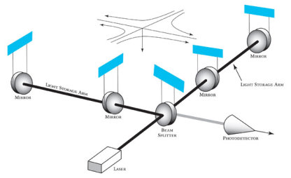 Basic Design of the LIGO Interferometer