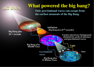 Big Bang and Gravitational Waves