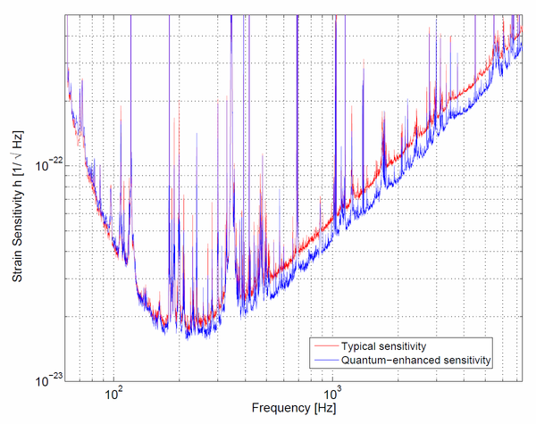 A sensitivity-frequency plot showing sensitivity improvement from using squeezed vacuum