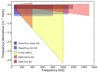Parameter space searched