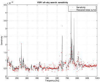 Sensitivity of the search