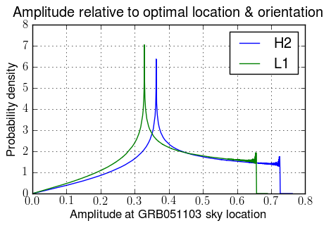 Probability distribution for amplitude of GRB051103 signal relative to optimally located and oriented signal