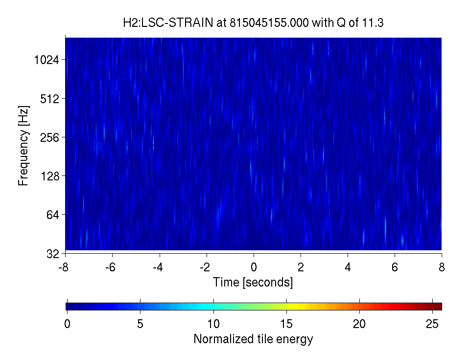 Time-frequency plot