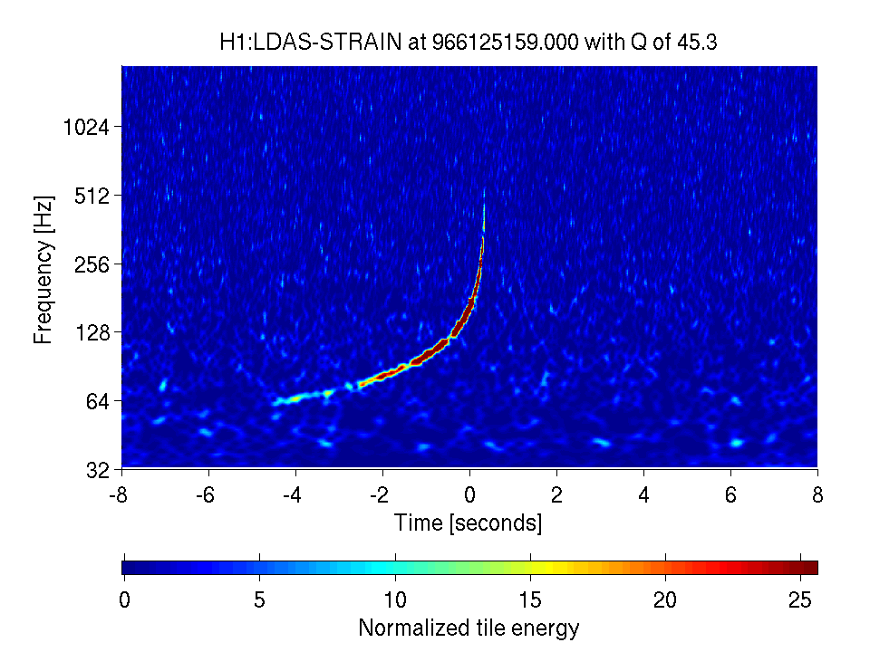 Time-frequency plot