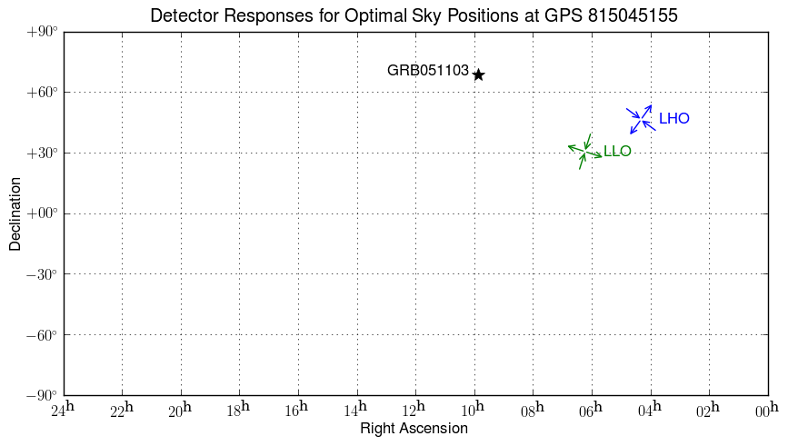 Map of zenith directions for GW detector locations (viewed from inside the sky)