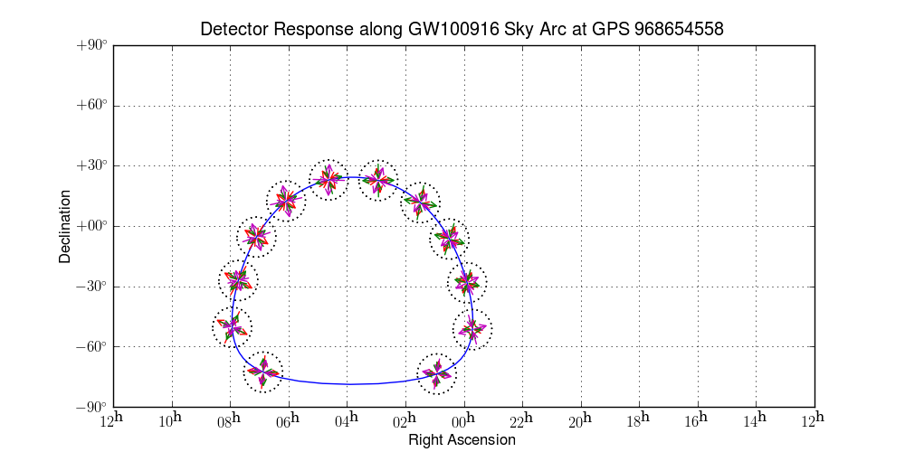Detector geometry along the GW100916 sky arc