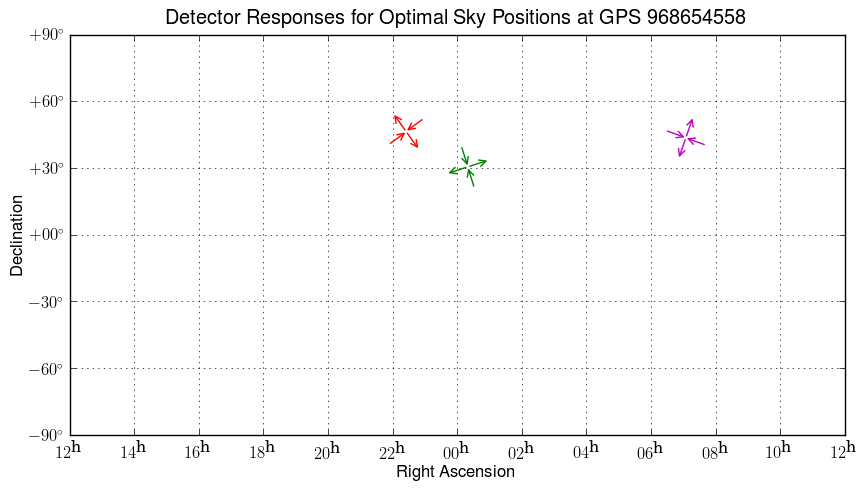 Map of zenith directions for GW detector locations (viewed from outside the sky)