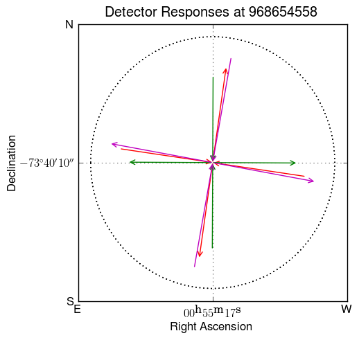 detector geometry at RA=$00^{\textrm{h}}55^{\textrm{m}}17^{\textrm{s}}$, dec=$-73^{\circ}40^{\prime}10^{\prime\prime}$
