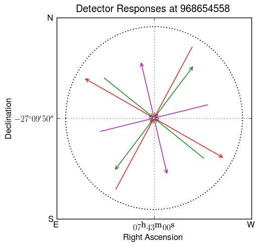 detector geometry at RA=$07^{\textrm{h}}43^{\textrm{m}}00^{\textrm{s}}$, dec=$-27^{\circ}9^{\prime}50^{\prime\prime}$