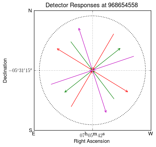 detector geometry at RA=$07^{\textrm{h}}05^{\textrm{m}}42^{\textrm{s}}$, dec=$-05^{\circ}31^{\prime}15^{\prime\prime}$