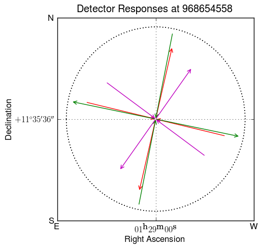detector geometry at RA=$01^{\textrm{h}}29^{\textrm{m}}00^{\textrm{s}}$, dec=$+11^{\circ}35^{\prime}36^{\prime\prime}$