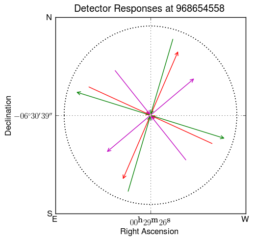 detector geometry at RA=$00^{\textrm{h}}29^{\textrm{m}}26^{\textrm{s}}$, dec=$-06^{\circ}30^{\prime}39^{\prime\prime}$