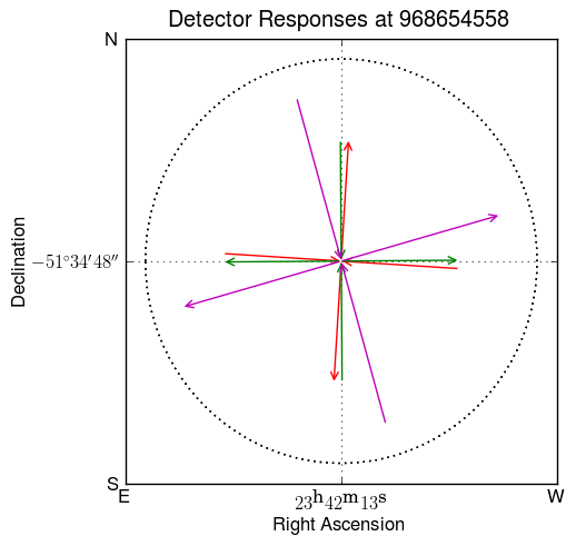 detector geometry at RA=$23^{\textrm{h}}42^{\textrm{m}}13^{\textrm{s}}$, dec=$-51^{\circ}34^{\prime}48^{\prime\prime}$